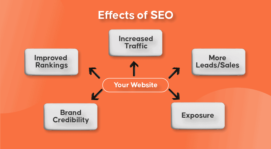  The effects of SEO | INQUIVIX