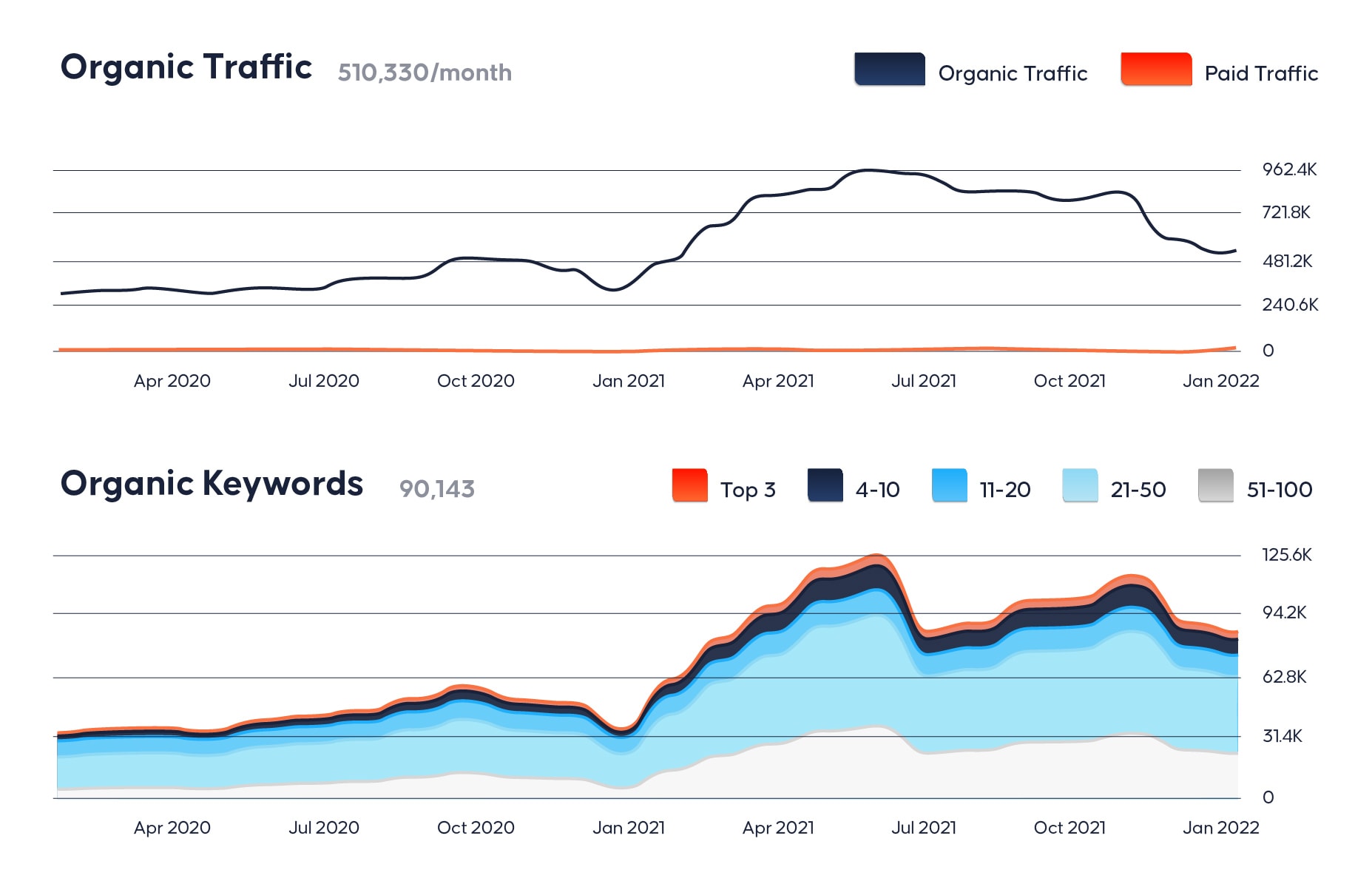 Healthy Snack_Organic traffic