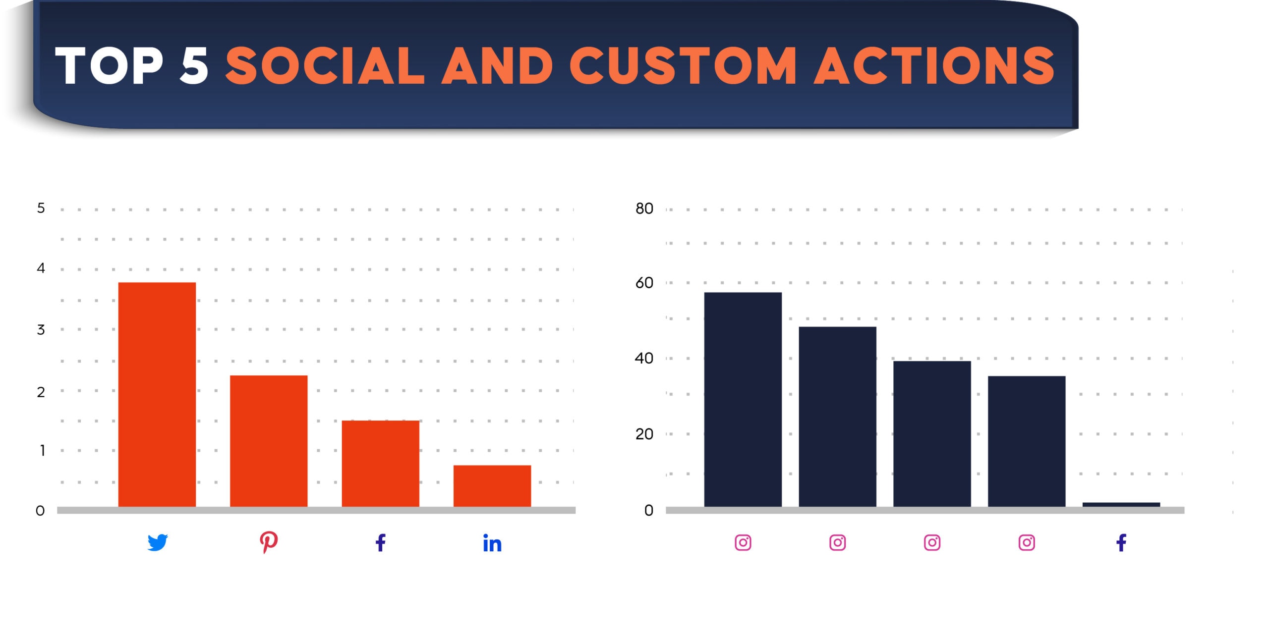 Top 5 Social and Custom Action