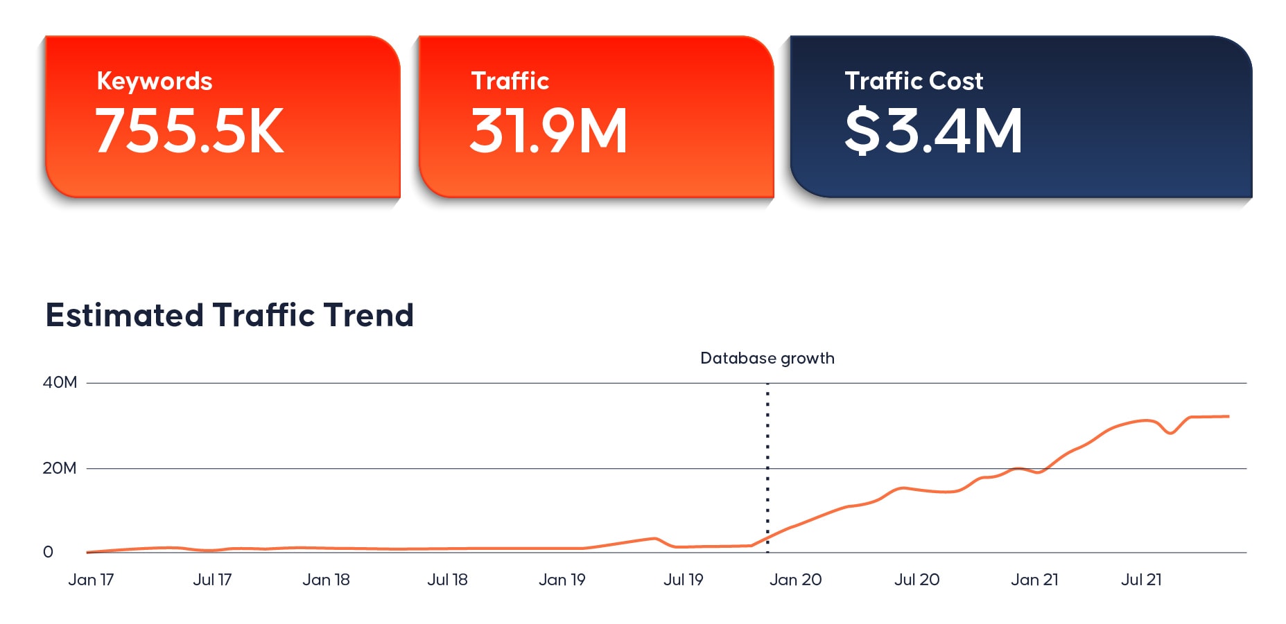 Traffic Trends