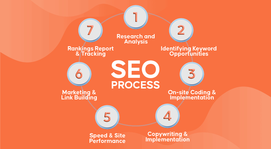 The Search Engine Optimization Process | INQUIVIX 