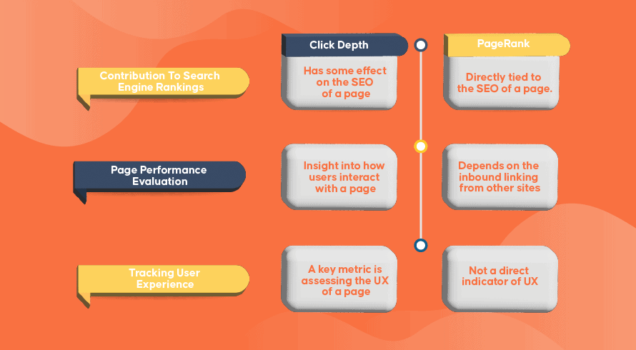 What Is The Difference Between Click Depth And PageRank | INQUIVIX